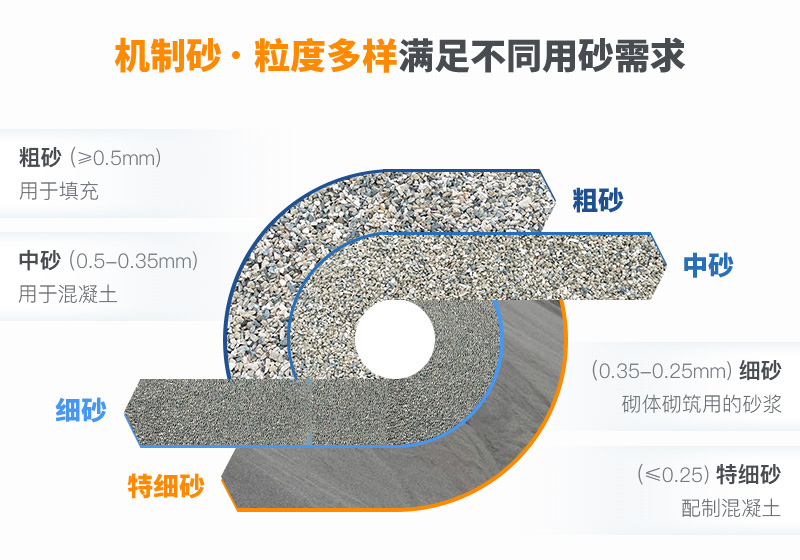 機制砂粒度多樣性，滿足各種用砂需求